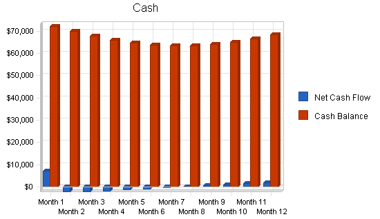 Recreation center business plan, financial plan chart image