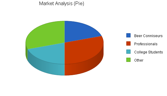 Microbrew bar business plan, market analysis summary chart image