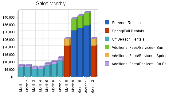 Houseboat rental business plan, strategy and implementation summary chart image