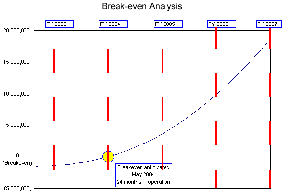 Shipment monitoring business plan, financial plan chart image