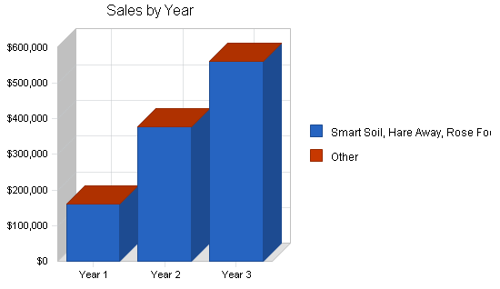 Garden products recycling business plan, sales strategy chart image