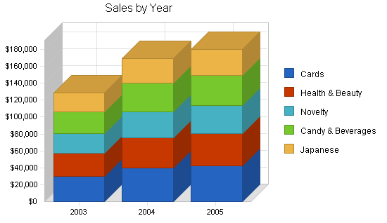 Gift novelty souvenir shop business plan, strategy and implementation summary chart image