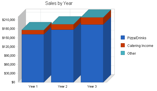 Pizza delivery business plan, strategy and implementation summary chart image