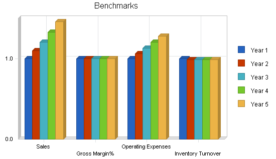 Franchise sandwich shop business plan, financial plan chart image