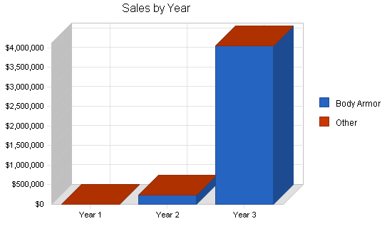 Sports medical equipment business plan, strategy and implementation summary chart image