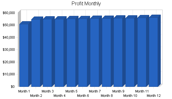 Truck stop business plan, financial plan chart image