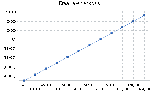 Music theater business plan, financial plan chart image