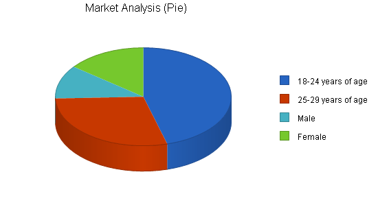 Online college bookstore business plan, market analysis summary chart image