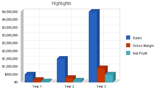 Travel agency - upscale business plan, executive summary chart image