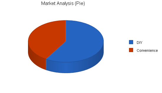 Solar water heater distributor business plan, market analysis summary chart image