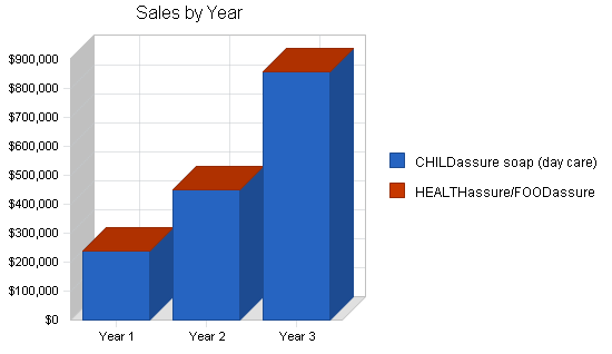 Soap manufacturer business plan, strategy and implementation summary chart image