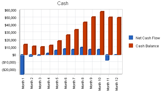 Kids clothing store business plan, financial plan chart image