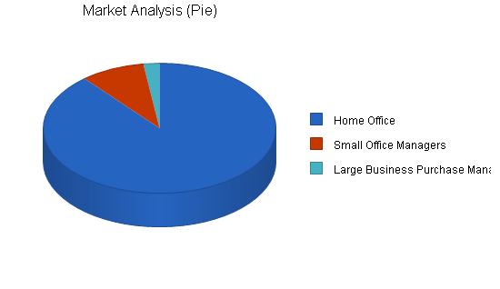 Office furniture store business plan, market analysis summary chart image