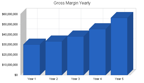 Nightclub resort complex business plan, financial plan chart image