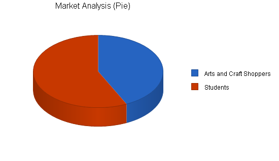 Delicatessen and bakery business plan, market analysis summary chart image