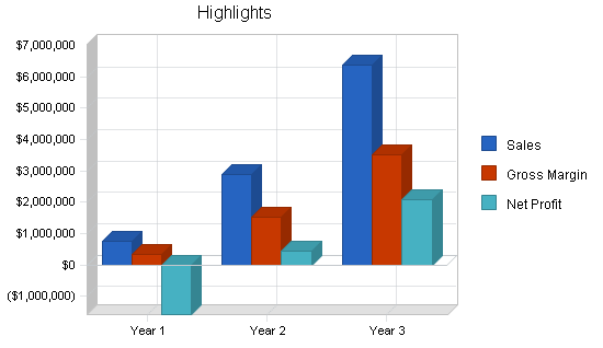 Childrens website business plan, executive summary chart image