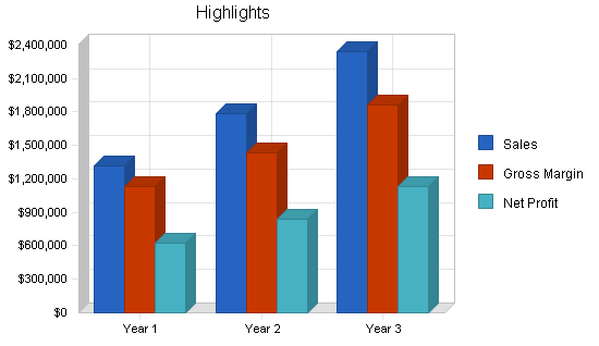 Mediterranean restaurant business plan, executive summary chart image