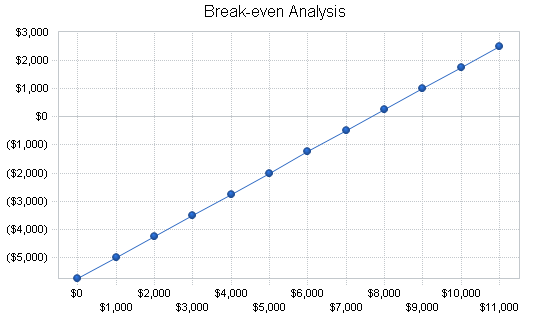 Scrapbooking store business plan, financial plan chart image