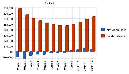 Pasta italian restaurant business plan, financial plan chart image