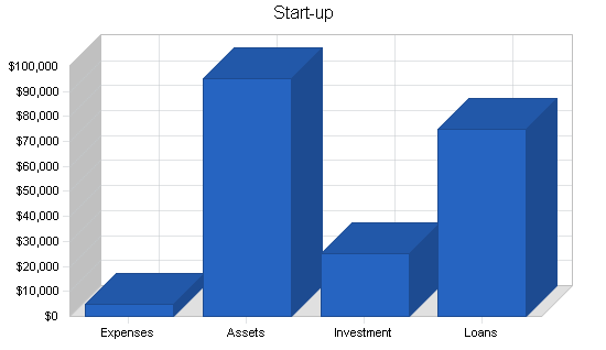 Frozen custard shop business plan, company summary chart image