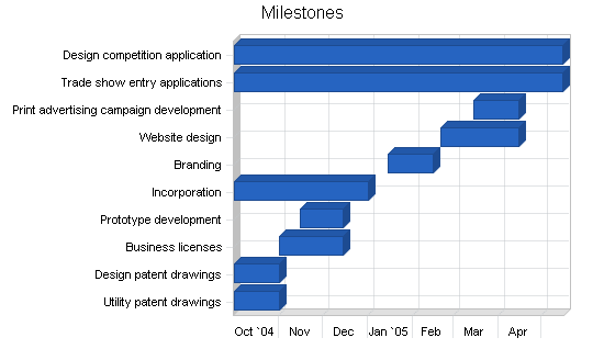 Pet supplies business plan, strategy and implementation summary chart image