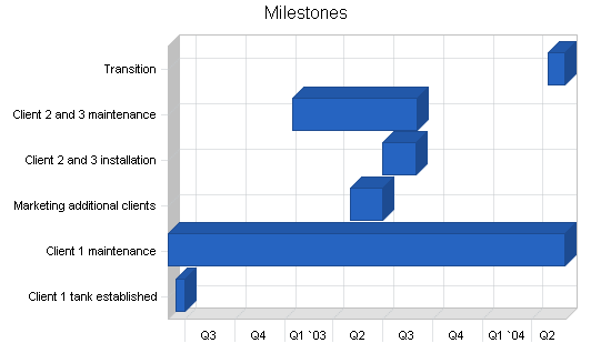 Aquarium services business plan, strategy and implementation summary chart image