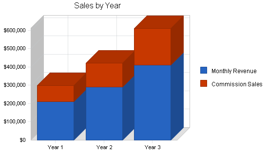 Marketing consulting business plan, strategy and implementation summary chart image