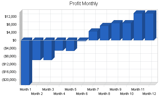 Dental laboratories business plan, financial plan chart image