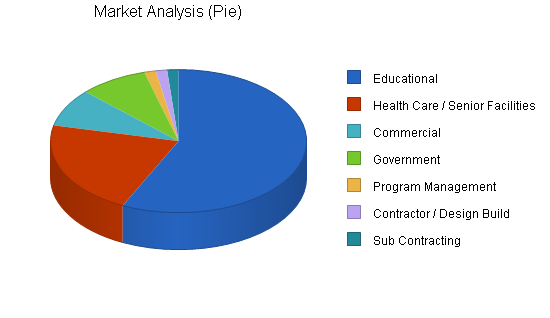 Architectural engineering business plan, market analysis summary chart image