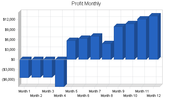 Pet products manufacturer business plan, financial plan chart image