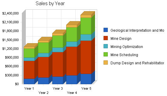 Mining software business plan, strategy and implementation summary chart image