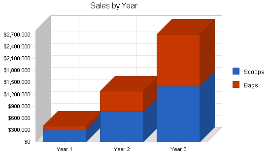 Pet products manufacturer business plan, strategy and implementation chart image