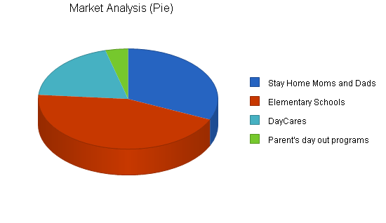 Recreation center business plan, market analysis summary chart image