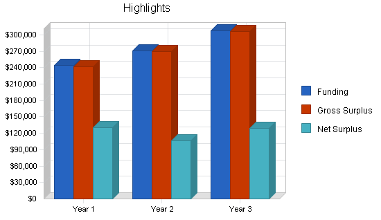 Technology investment business plan, executive summary chart image