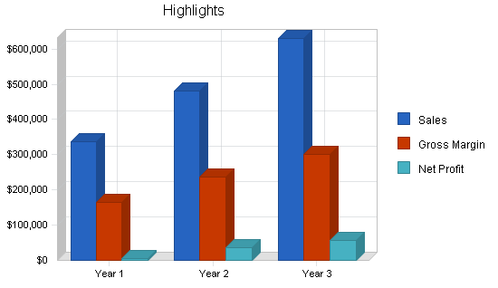 Painting contractors business plan, executive summary chart image