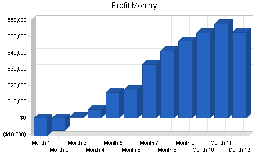 Water purification business plan, financial plan chart image