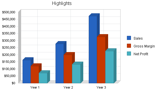 Horse boarding real estate business plan, executive summary chart image