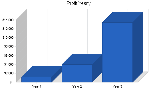 Gifts and collectibles retail shop business plan, financial plan chart image