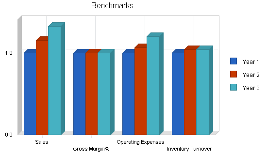 Retail bicycle shop business plan, financial plan chart image