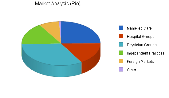 Medical equipment developer business plan, market analysis summary chart image