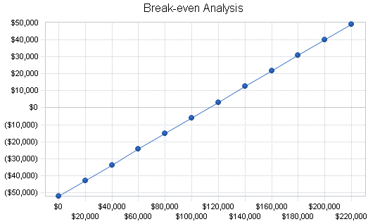 Residential remodeling business plan, financial plan chart image