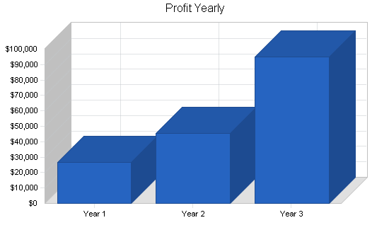 Psychological health center business plan, financial plan chart image