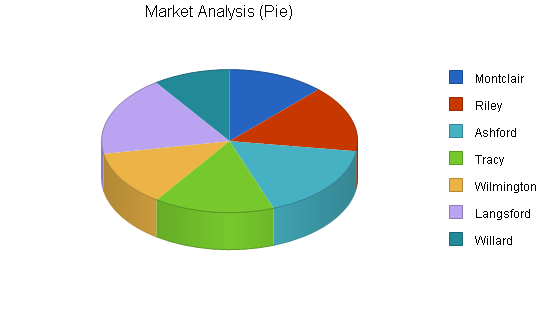 Wholesale juice business plan, market analysis summary chart image