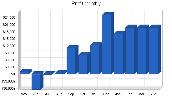 Horse training business plan, financial plan chart image