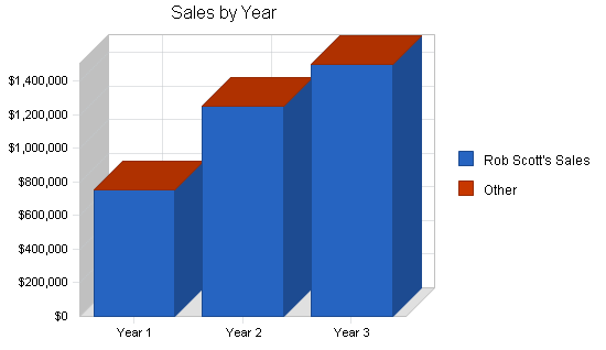 Print broker business plan, strategy and implementation summary chart image