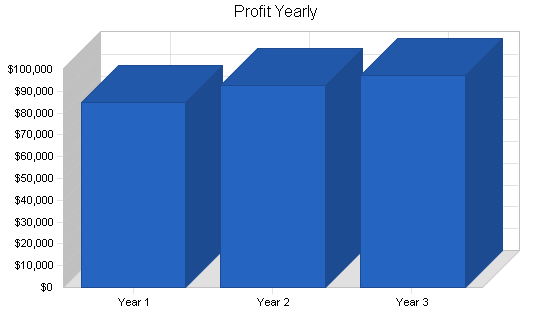 Peach and apricot farm business plan, financial plan chart image