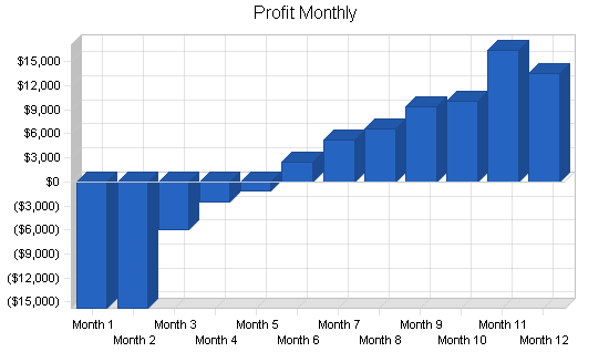 Export automobile parts business plan, financial plan chart image