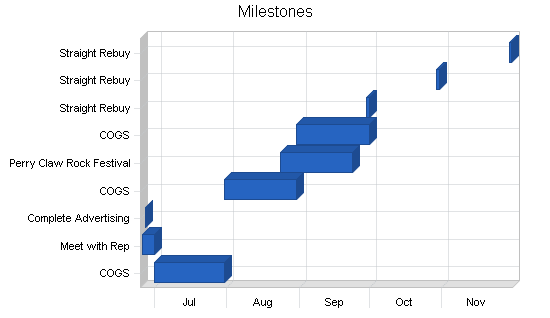 Sports equipment cafe business plan, strategy and implementation summary chart image