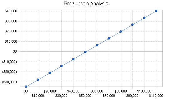 Amusement park business plan, financial plan chart image