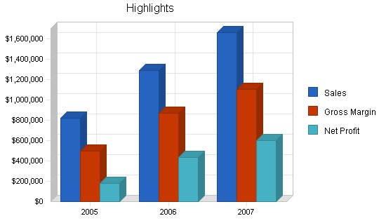 Internet media advertising business plan, executive summary chart image